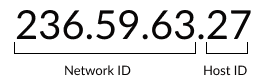 Image shows text that reads 236.59.63.27. 236.59.63 is labeled as Network ID. .27 is labeled as Host ID.