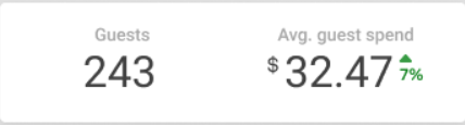 Guests Average guest spend