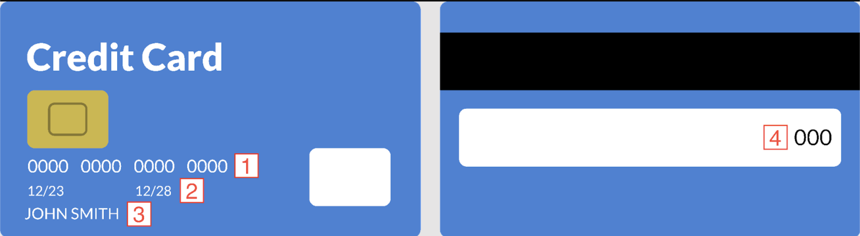 The image displays both the front and back of a sample credit card. On the front, the credit card number, expiration date and cardholder name have been labeled. On the back, the CVV2 code is identified.