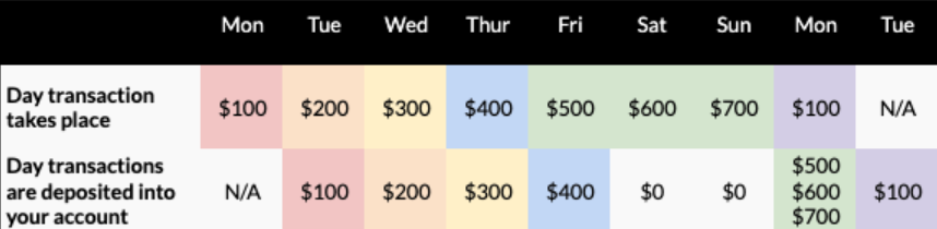 payout timeline